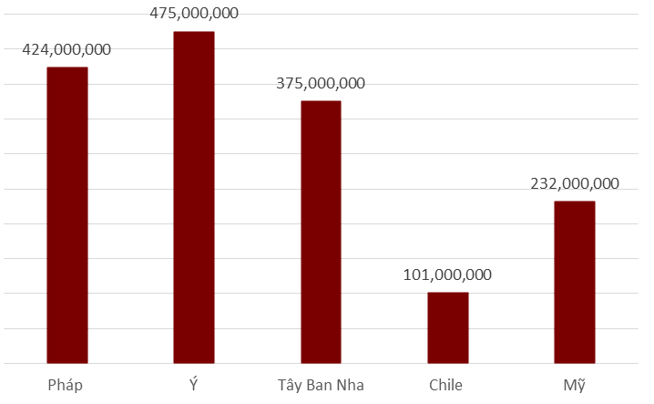 sản lượng rượu vang qua c&aacute;c năm
